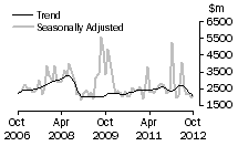 Graph: Non-residential value