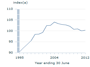 Image: Graph - Labour force underutilisation rate over the longer term
