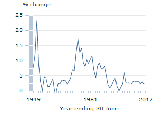 Image: Graph - Consumer price index over the longer term