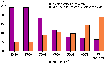 Proportion of people who experienced parental divorce (including permanently seperated) or death during their childhood in 2006-07
