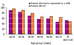 People who have ever married and still in first marriage by people whose parents divorced as a child and for people whose parents did not divorce as a child (both including permanently seperated) by age group in 2006-07
