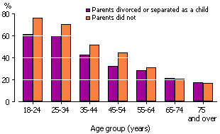 People who completed year 12 by people whose parents divorced as a child and for people whose parents did not divorce as a child (including permanently seperated) by age group in 2006-07