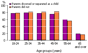 People who are employed whose parents divorced as a child and whose parents did not divorce as a child by age group in 2006-07