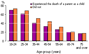 People who completed year 12 for people who experienced the death of a parent as a child and for people who did not experience the death of a parent as a child, by age group, in 2006-07