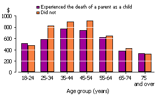 Mean weekly personal income for people who experienced the death of a parent as a child by age group, in 2006-07