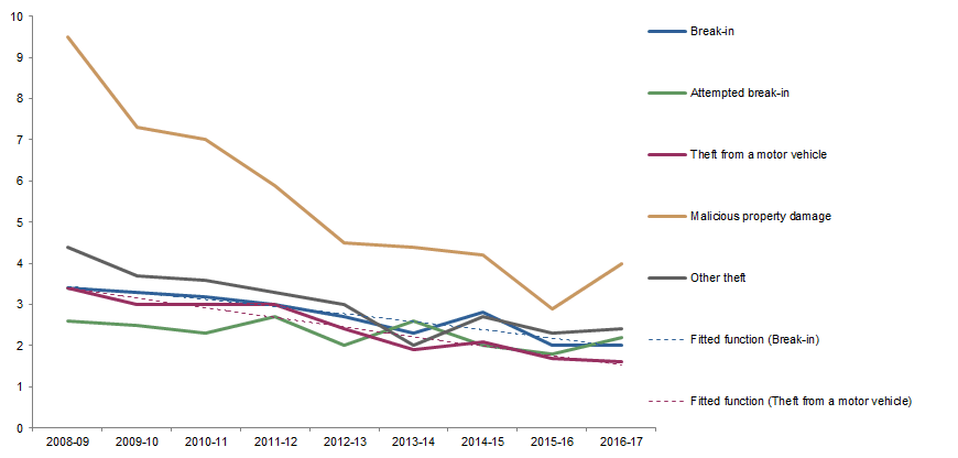 Graph: shows data points for victimisation rates in Queensland for all household crimes (except motor vehicle theft) and fitted functions for break-in and theft from a motor vehicle