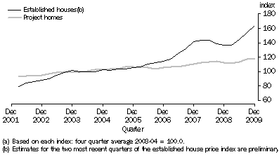 Graph: House price indexes(a), Melbourne