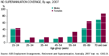 Graph: Males and females with no superannuation coverage, by age, 2007