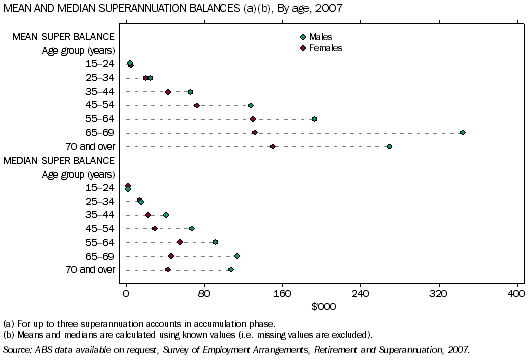 Graph: Mean and median superannuation balances for males and females, by age, 2007