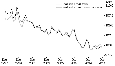 Graph: REAL UNIT LABOUR COSTS: Trend—(2009–10 = 100.0)
