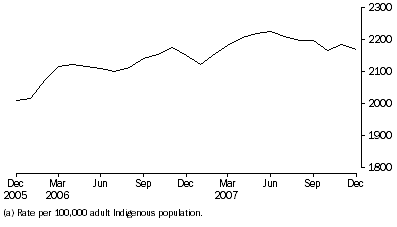 Graph: Average Daily Indigenous imprisonment rate, per month