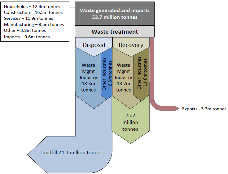 Diagram: Figure 2. Waste Generation and Management