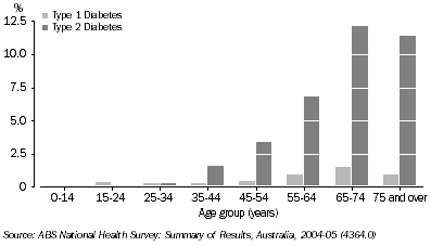 graph: Type of diabetes by age, 2004-2005