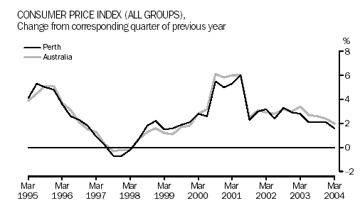 Graoh - Consumer Price Index (All Groups), Change from corresponding quarter of previous year