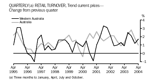 Graph - Quarterly Retail Turnover, Trend current prices - Change from previous quarter