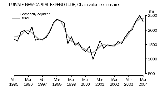 Graph - Private New Capital Expenditure, Chain volume measures