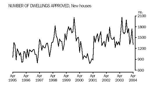 Graph - Number of Dwellings Approved, New houses