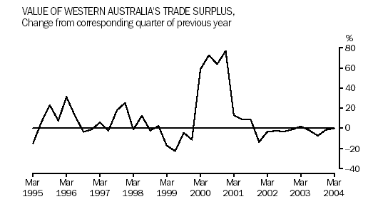 Graph - Value of Western Australia's Trade Surplus, Change from corresponding quarter of previous year