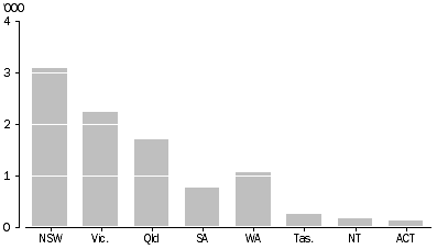 Graph: NUMBER OF SCHOOLS, by states and territories - 2010