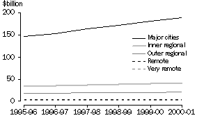 Graph: Wage and Salary Income, by Remoteness Area, 1995-96 to 2000-01