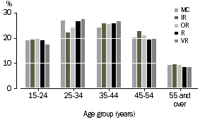 Graph: Percentage Distribution of Wage and Salary Earners, by Age Group and Remoteness Area, 2000-01