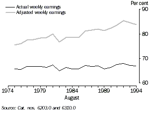 Graph - Actual and adjusted average weekly earnings ratios of wage and salary earners