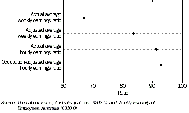 Graph - Summary of female-male average weekly and average hourly earnigs ratios for August 1994