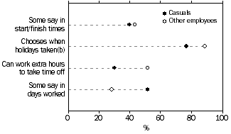 Dot graph: casuals and other employees(a) in main job, proportion with selected working arrangements (some say in start/finish times, can choose when holidays taken, can work extra hours to take time off, some say in days worked - 2007