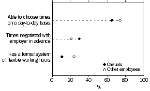 Dot graph: Casuals and other employees(a) in main job, who had some say in start/finish times, % who were able to choose times on a day-to-day basis, negotiate times with employer in advance, or who had a formal system of flexible working hours - 2007
