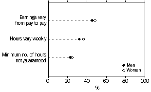 Dot graph: casual employees(a), proportion whose earnings vary from pay to pay, proportion whose hours vary weekly, and proportion who did not have a minimum number of hours guaranteed, by sex - 2007