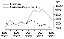 Graph: TasmaniaAustralian Capital Territory