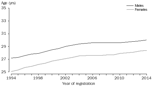 1.4 Median age at first marriage, Australia, 1994–2014