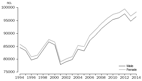 1.6 Previously never married, Australia, 1994–2014
