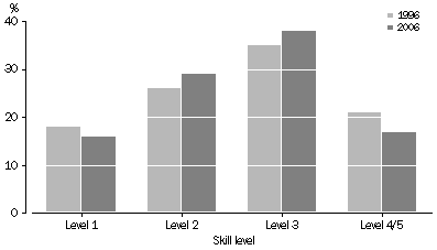 Graph: Proportion of South Australians by literacy skill level, prose literacy