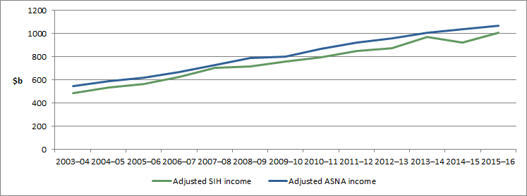 Alignment of SIH and ASNA income estimates improved following adjustment 
