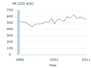 Image: Graph - Australia's net greenhouse gas emissions, excluding wildfires since 1990