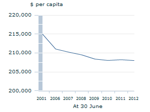 Image: Graph - Natural capital per capita, chain volume measures