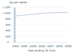 Image: Graph - Waste disposed per capita
