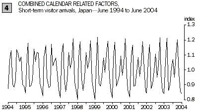 Graph: Combined calendar related factors, short-term visitor arrivals from Japan (June 1994 to June 2004)