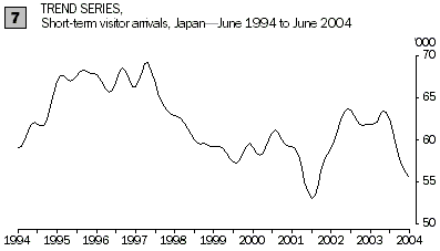 Graph: Trend series, short-term visitor arrivals from Japan (June 1994 to June 2004)