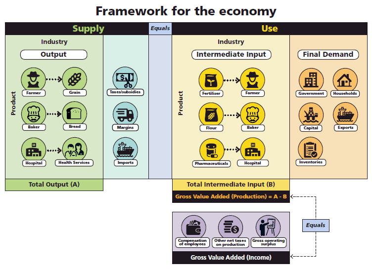 Figure 1 shows Supply-Use Tables - Framework for the Economy