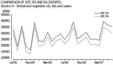 Graph 1:Comparison of SITC R3 and R4 exports, Section 4 - Animal and vegetable oils, fats and waxes
