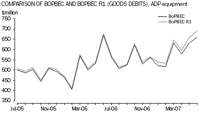 Graph 10:Comparison of BoPBEC and BoPBEC R1 (goods debits), ADP equipment