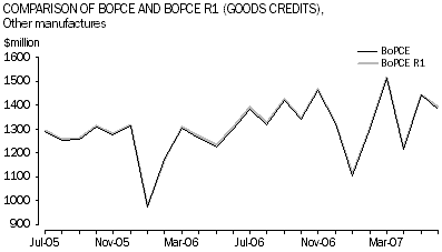 Graph 7:Comparison of BoPCE and BoPCE R1 (goods credits), Other manufactures