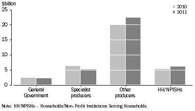 Graph: Graph 5: Financing of Selected Environmental Goods and Services