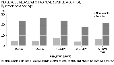 Graph: Indigenous people who had never visited a dentist