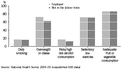 graph: Lifestyle risk factors of people aged 45–74 years with NHPA CONDITIONS, 2004–05