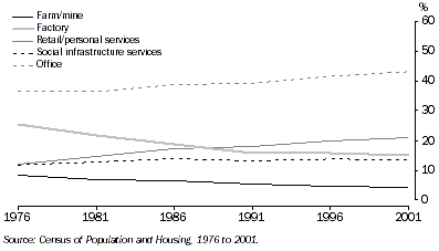 Graph: Employed Persons by Function Group, Queensland, 1976 to 2001