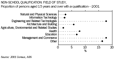 Graph: Non-School Qualification: Field of Study, Proportion of persons aged 15 years and over with a qualification