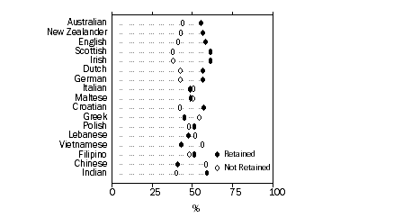 Graph - Figure 6: Ancestry by Retention